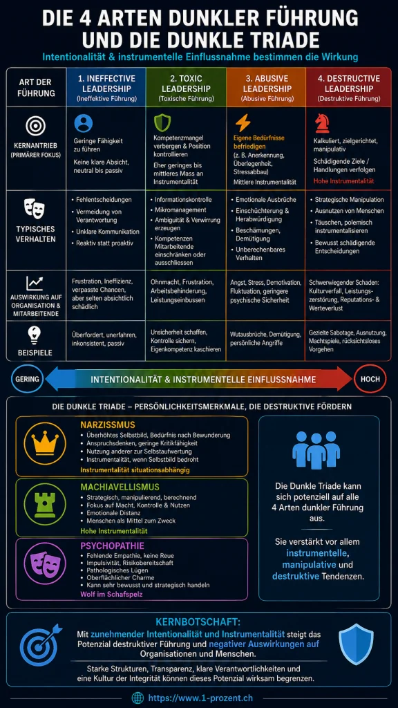 Infografik zu vier Formen dunklen Leaderships – von ineffektiv bis destruktiv – sowie zur Dunklen Triade mit Narzissmus, Machiavellismus und Psychopathie.